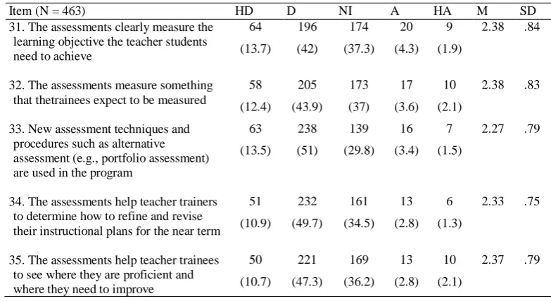 Table 5 demonstrates the perception of the participants with regard to the adequacy of assessment procedures in the program