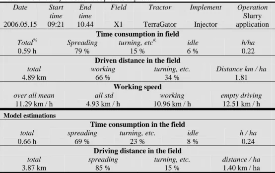 Table 1. Parameters from automated process acquisition   Date  2006.05.15  Start  time 09:21  End  time  10.44  Field X1  Tractor  TerraGator  Implement Injector  Operation Slurry  application  Time consumption in field
