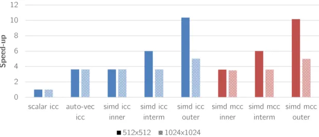 Figure 4.14: Speed-up of the Kirchhoff benchmark (float data types)
