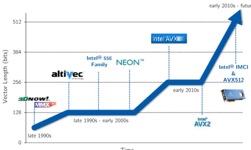 Figure 1.1: Vector length evolution of some SIMD instruction sets (time axis is just illustrative and it is not to scale)