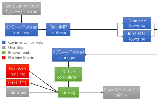 Figure 2.1: Mercurium compilation diagram
