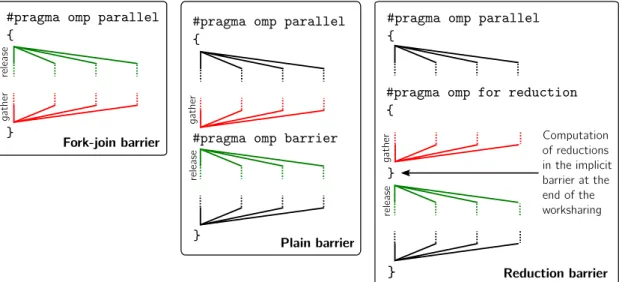 Figure 2.3: Gather (red) and release (green) phases of the fork-join, plain and re- re-duction barriers