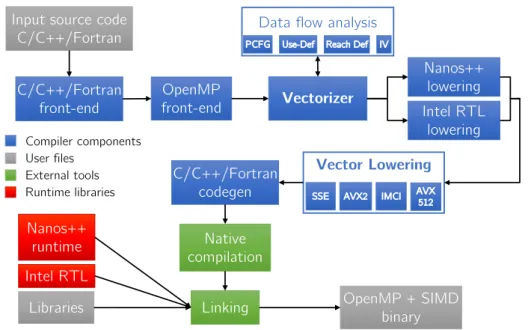 Figure 3.1: Mercurium compilation diagram including new phases of the vectoriza- vectoriza-tion infrastructure (original diagram is shown in Figure 2.1, Secvectoriza-tion 2.3)