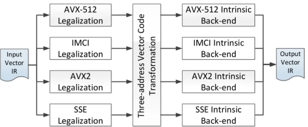 Figure 3.3: Internal scheme of the Vector Lowering phase