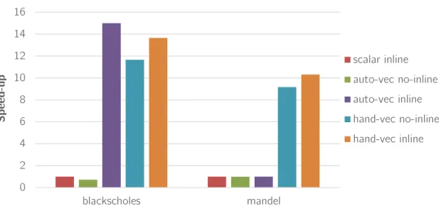 Figure 4.1: Speed-up of auto-vectorization and hand-vectorization versions of Blackscholes and Mandelbrot benchmarks with inlined and not inlined functions.