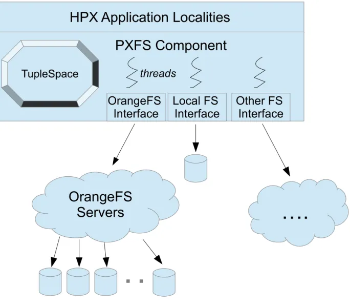 Figure 3.1: Design of PXFS storage component as a part of HPX runtime.