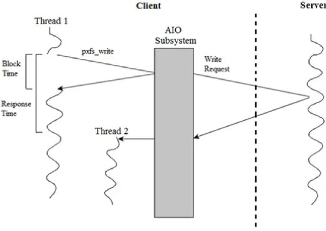 Figure 3.3: Data flow diagram illustrating an example I/O operation in the AIO library.