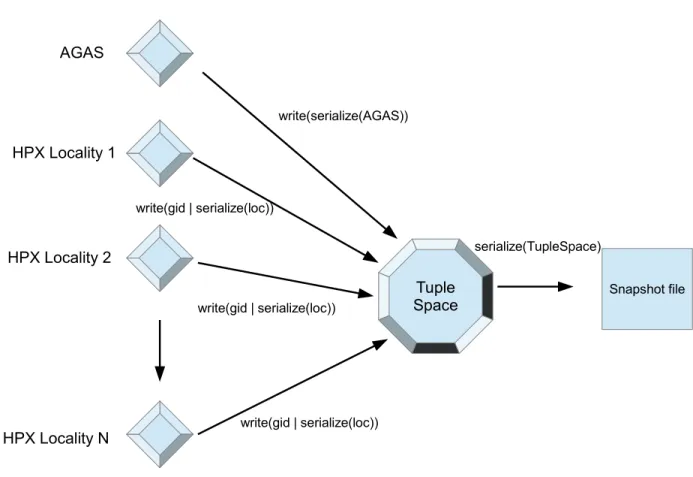 Figure 3.13: Use case of check-pointing of HPX application using the active TupleSpace.