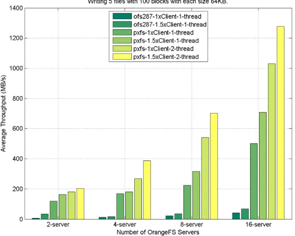 Figure 3.14: I/O performance of file test case w-5f-100x64KB between PXFS and direct interface on HPX and OrangeFS.