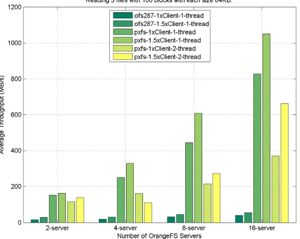 Figure 3.15: I/O performance of file test case r-5f-100x64KB between PXFS and direct interface on HPX and OrangeFS.