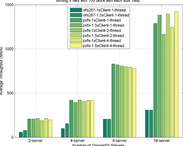 Figure 3.16: I/O performance of file test case w-5f-100x1MB between PXFS and direct interface on HPX and OrangeFS.