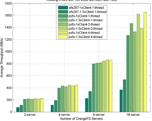 Figure 3.17: I/O performance of file test case r-5f-100x1MB between PXFS and direct interface on HPX and OrangeFS.
