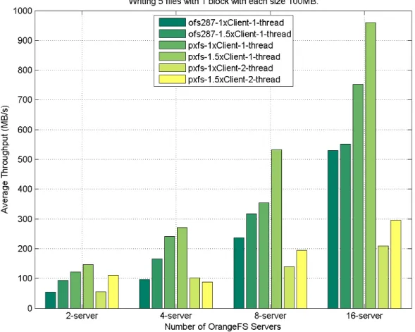 Figure 3.18: I/O performance of file test case w-5f-1x100MB between PXFS and direct interface on HPX and OrangeFS.