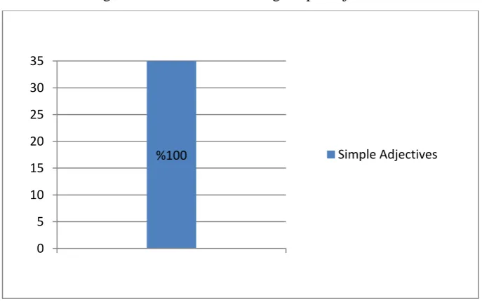 Figure 1. Sentences containing simple adjectives 