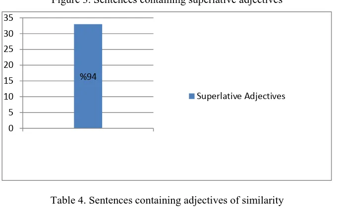 Figure 3. Sentences containing superlative adjectives