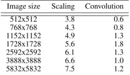 Table III. Ratio of Xeon Phi to Ivy Bridge Xeon speeds for different image sizes. 12 threads on Xeon compared to 100 threads on Xeon Phi