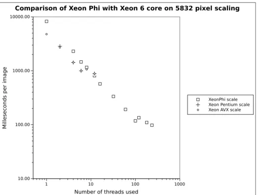 Figure 2. Log/Log plot of performance using Xeon Phi and Xeon 6 core processor for scaling images