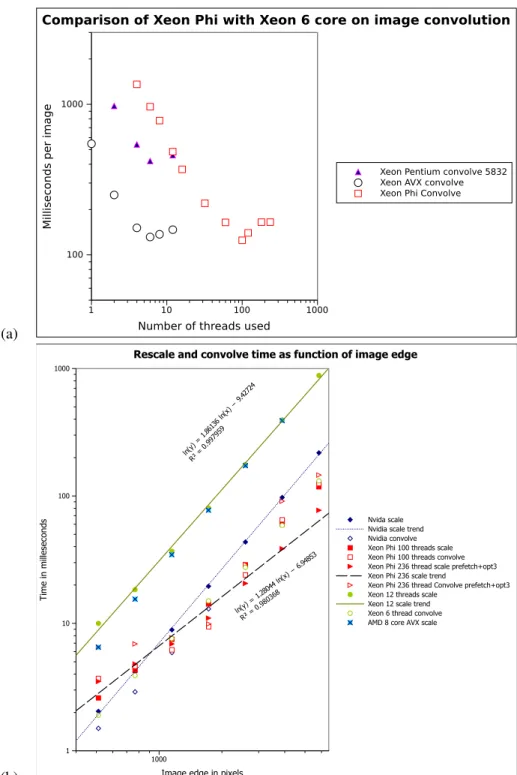 Figure 3. (a) Log/log plot of convolution times on Xeon Phi and 6 core Xeon host, against number of threads used