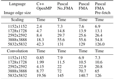 Table IV. Scaling and convolution timings in milliseconds for 100 threads with different languages and settings, over square colour images of different sizes represented as single precision floating point numbers.
