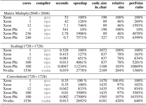 Table V. Performance vs. complexity, 3 machines 4 compilers.