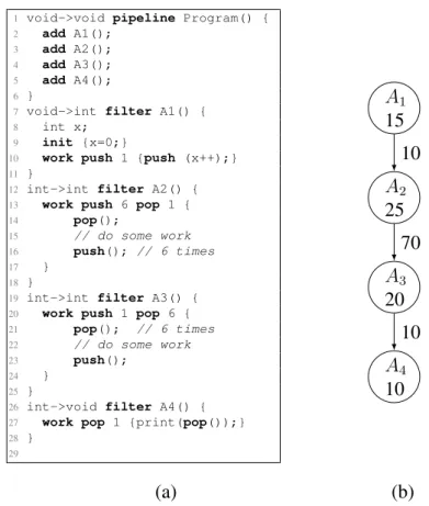 Figure 2.1: (a) Actor source code (b) Corresponding stream graph.