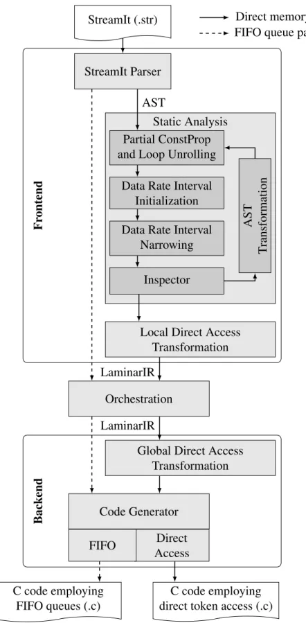 Figure 3.1: LaminarIR compiler framework