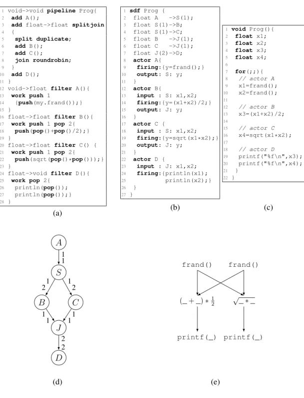 Figure 4.1: (a) An example SDF source code, (b) LaminarIR, (c) generated C code, (d) streamgraph, and (e) dataflow-graph for schedule 2A, 2S, B, C, J, D,