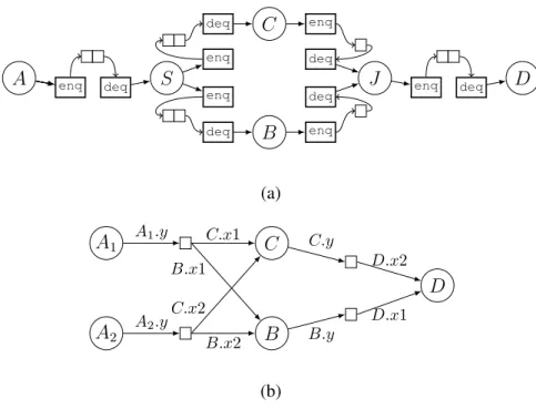 Figure 4.2: Implementations of (a) FIFO queues vs. (b) LaminarIR