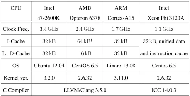 Table 4.2: Hardware configuration CPU Intel i7-2600K AMD Opteron 6378 ARM Cortex-A15 Intel Xeon Phi 3120A