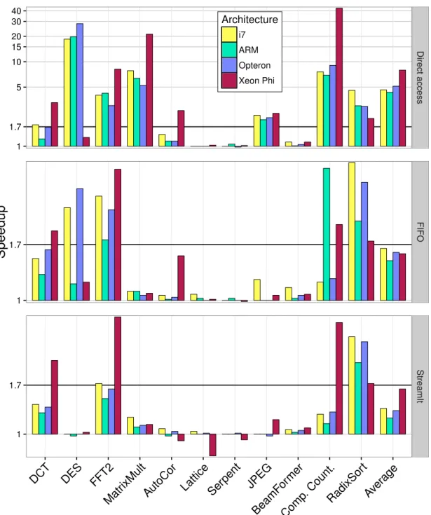 Figure 4.7: Effectiveness of the LaminarIR with compiler optimizations: static input data enables compilers to compute partial results already at compile-time, showing a 5.53x average speedup over dynamic input when using LaminarIR