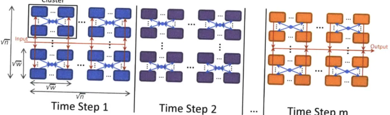 Figure 3-6:  The mapping  and schedule  for TMDP on  a  2D array  of n cores.