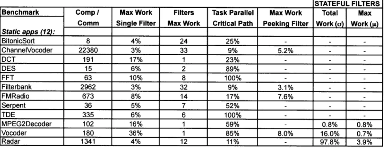 Table  4-17:  Characteristics  of  the  load  and  work  distribution  for suite.