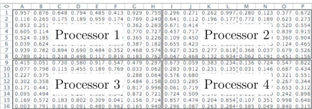 Figure 1.2: Data parallelism: four cores updating an array of data