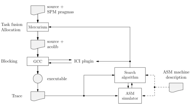 Figure 1.5: The ACOTES iterative stream compiler