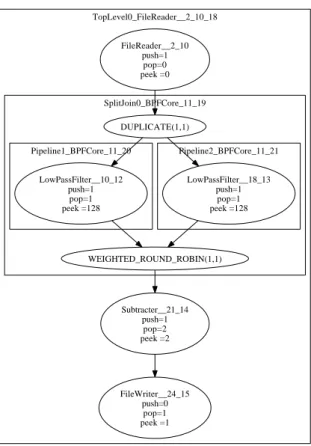 Figure 1.11: Stream graph for the example StreamIt 2.1 program