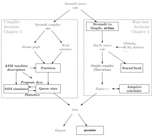 Figure 1.13: Tool flow used in this thesis. Items in bold are contributions of this thesis.