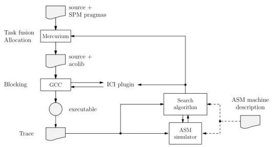 Figure 2.1: The ACOTES iterative stream compiler, reproduced from Figure 1.5