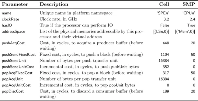 Figure 2.3: Processor and interconnect parameters of the ASM and values for two example targets (measured on Cell and estimated for a four-core SMP)