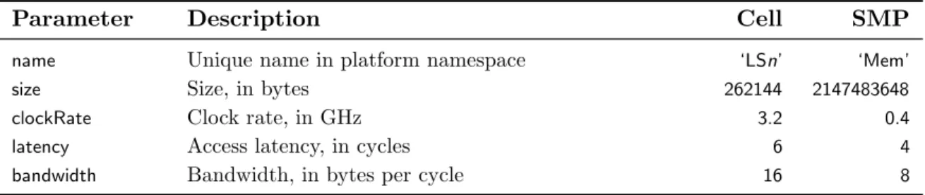 Figure 2.4: Memory parameters of the ASM and values for two example targets