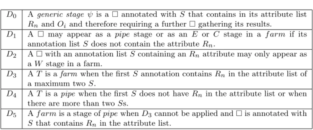 Table 1: Auxiliary definitions for the transformation rules.