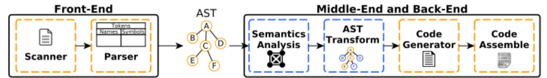 Fig. 2: SPar Compiler.
