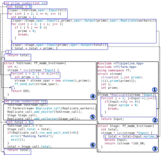 Fig. 3: Mapping the transformations to FastFlow generated code.
