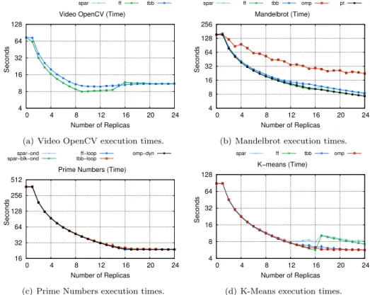 Fig. 4: Performance comparison with hand-written FastFlow(ff), TBB (tbb), OpenMP(omp).