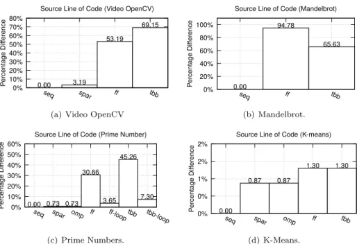 Fig. 5: Coding productivity of FastFlow(ff), TBB (tbb), OpenMP(omp) .