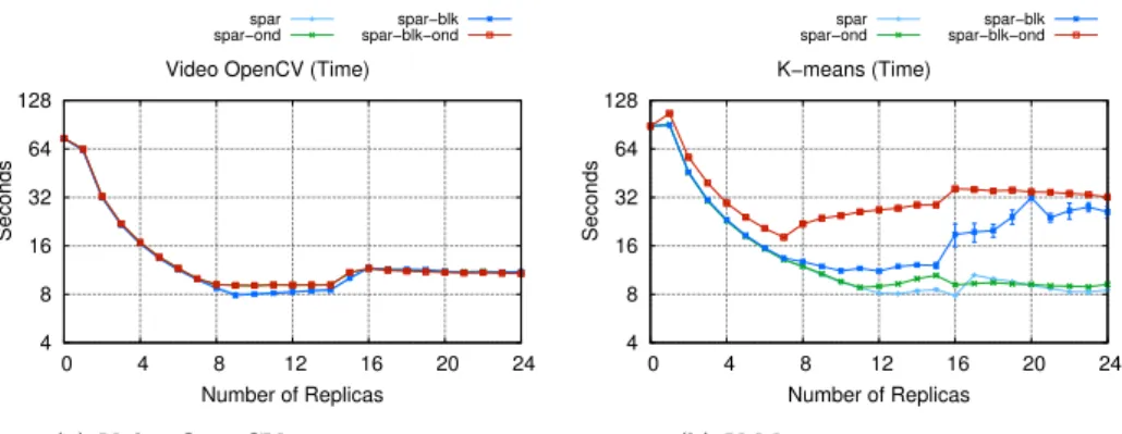 Fig. 6: Performance of SPar optimization flags.
