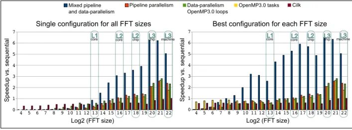 Figure 18: FFT performance on Xeon.