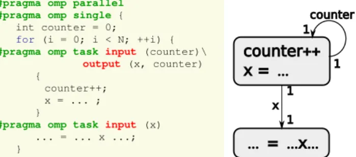 Figure 6: Sequential filter because of a self-loop.