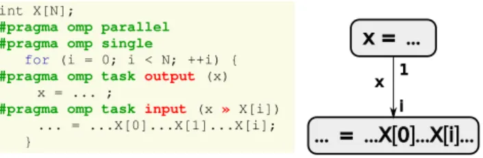 Figure 13: Restricting the horizon size to be a constant does not forbid a task to consume a variable number of elements.