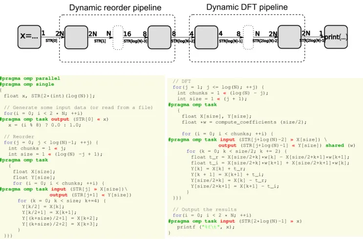 Figure 14: FFT implementation using dynamic task pipelines and the corresponding task graph.