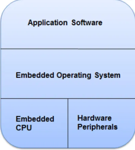 Figure 1.1: Embedded system structure